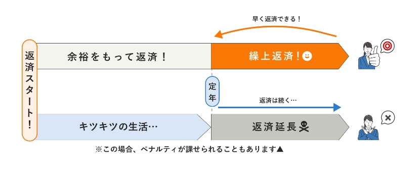 住宅ローンの返却の図