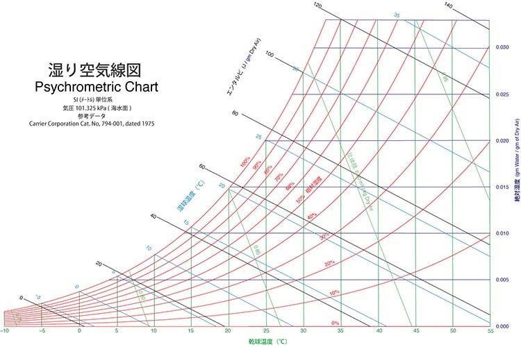 湿り空気線図って知っていますか？